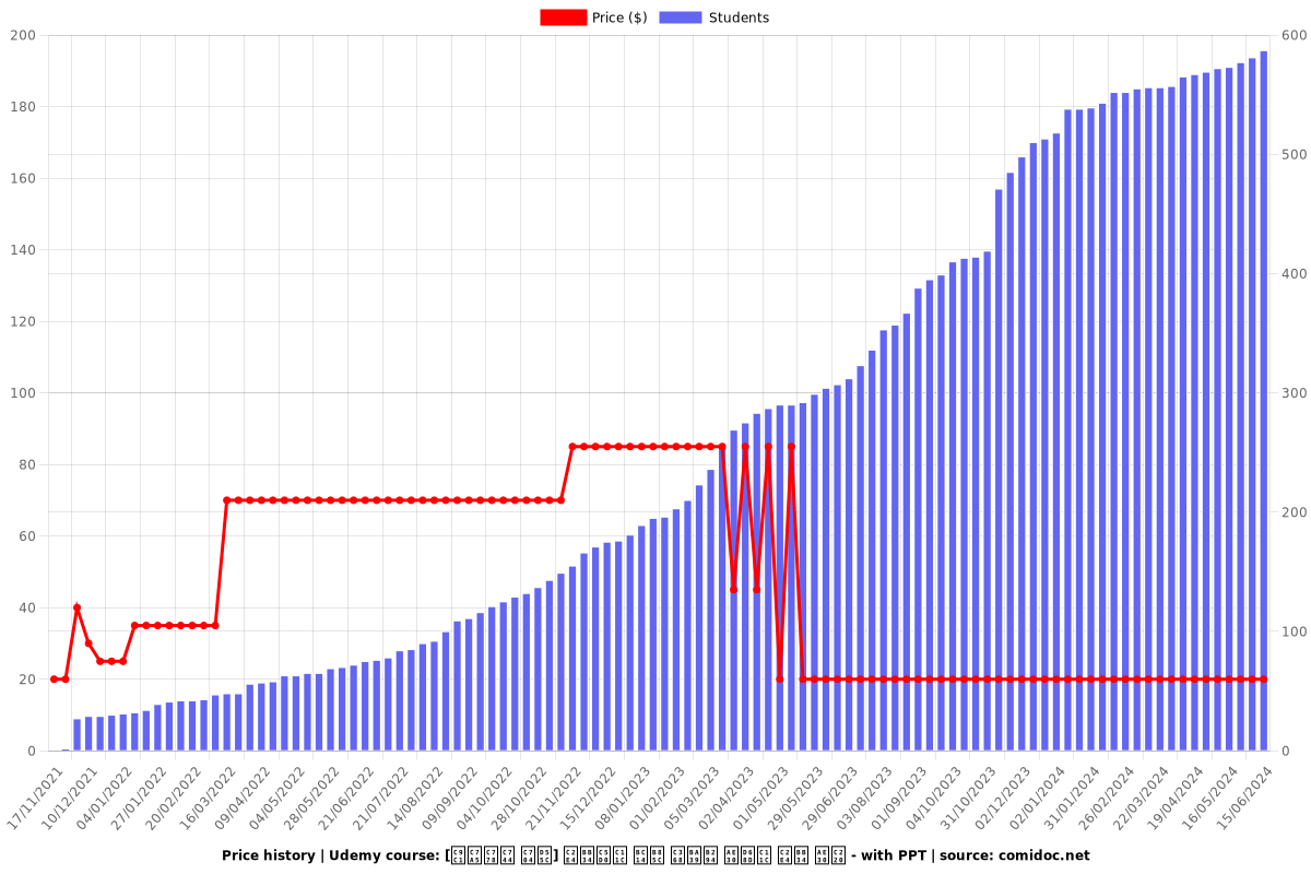 [직장인을 위한] 실무에서 바로 써먹는 기획서 실무 기술 - with PPT - Price chart