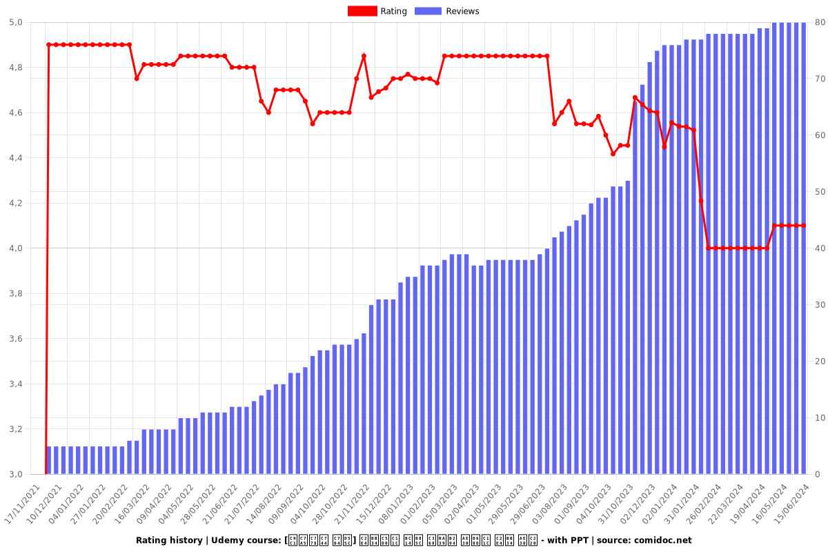 [직장인을 위한] 실무에서 바로 써먹는 기획서 실무 기술 - with PPT - Ratings chart