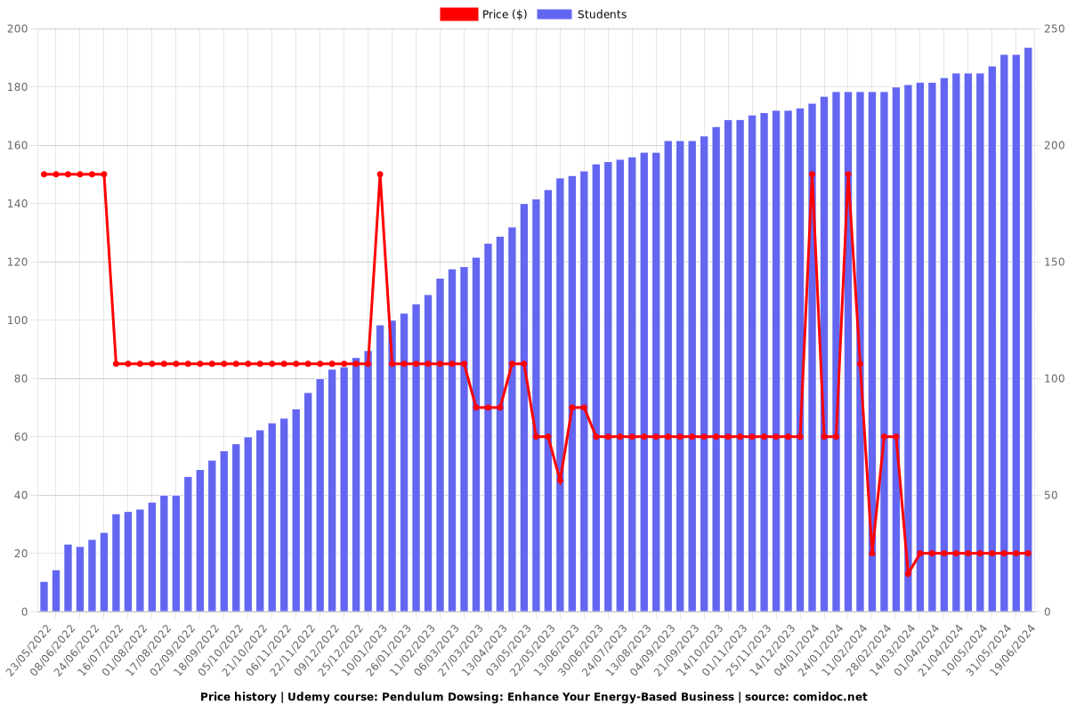 Pendulum Dowsing: Enhance Your Energy-Based Business - Price chart