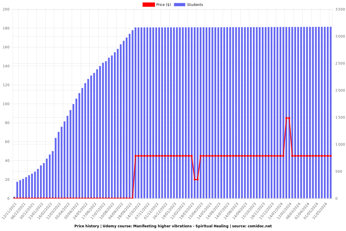 Manifesting higher vibrations - Spiritual Healing - Price chart