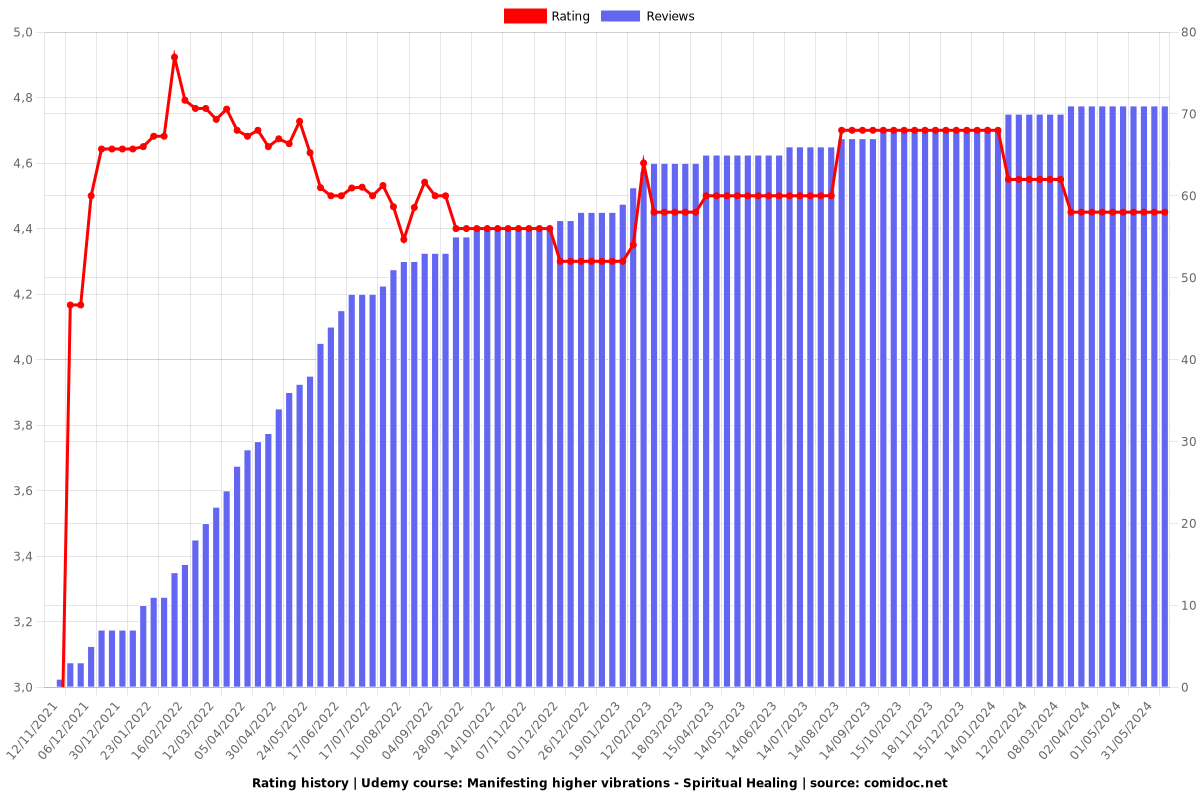 Manifesting higher vibrations - Spiritual Healing - Ratings chart
