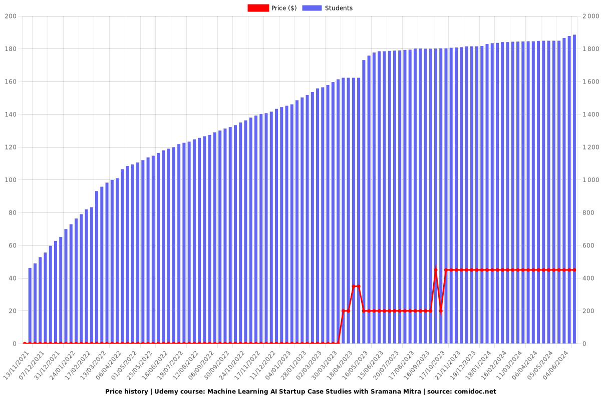 Machine Learning AI Startup Case Studies with Sramana Mitra - Price chart