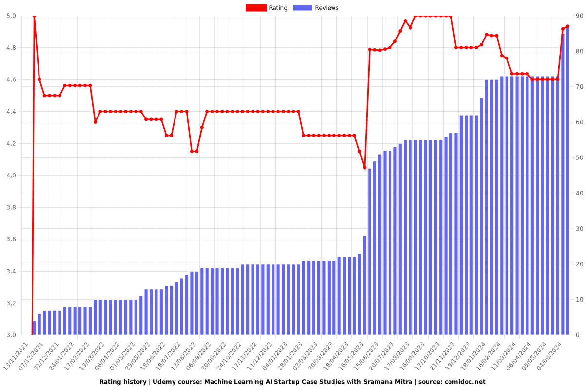 Machine Learning AI Startup Case Studies with Sramana Mitra - Ratings chart