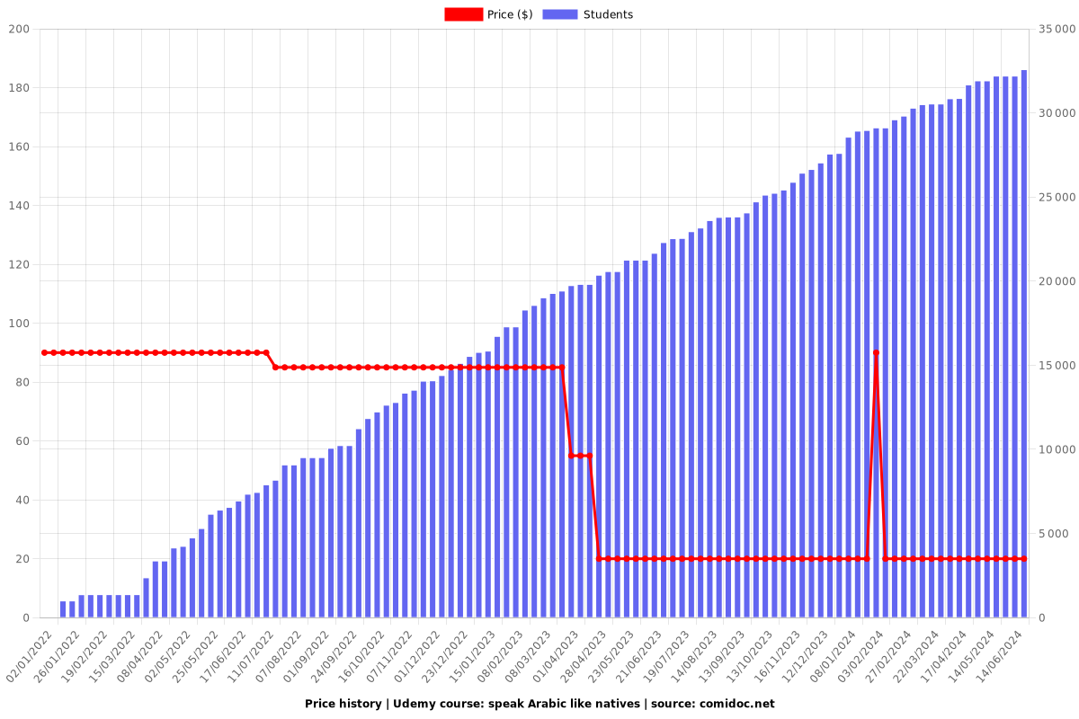 speak Arabic like natives - Price chart