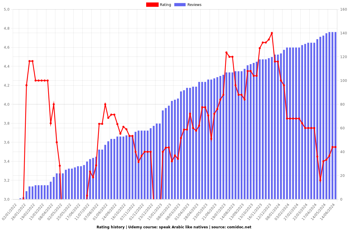 speak Arabic like natives - Ratings chart