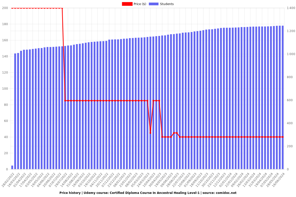 Certified Diploma Course In Ancestral Healing Level-1 - Price chart