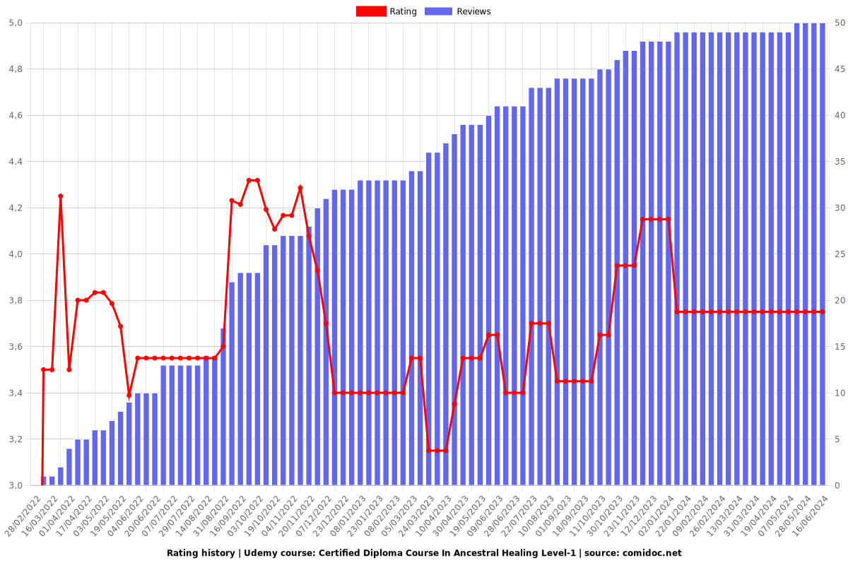 Certified Diploma Course In Ancestral Healing Level-1 - Ratings chart