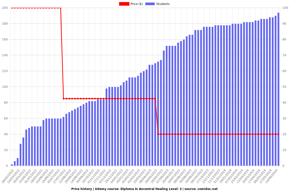 Diploma In Ancestral Healing Level- 3 - Price chart