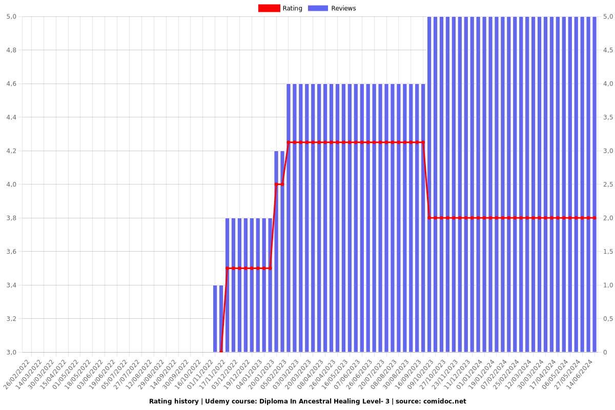 Diploma In Ancestral Healing Level- 3 - Ratings chart