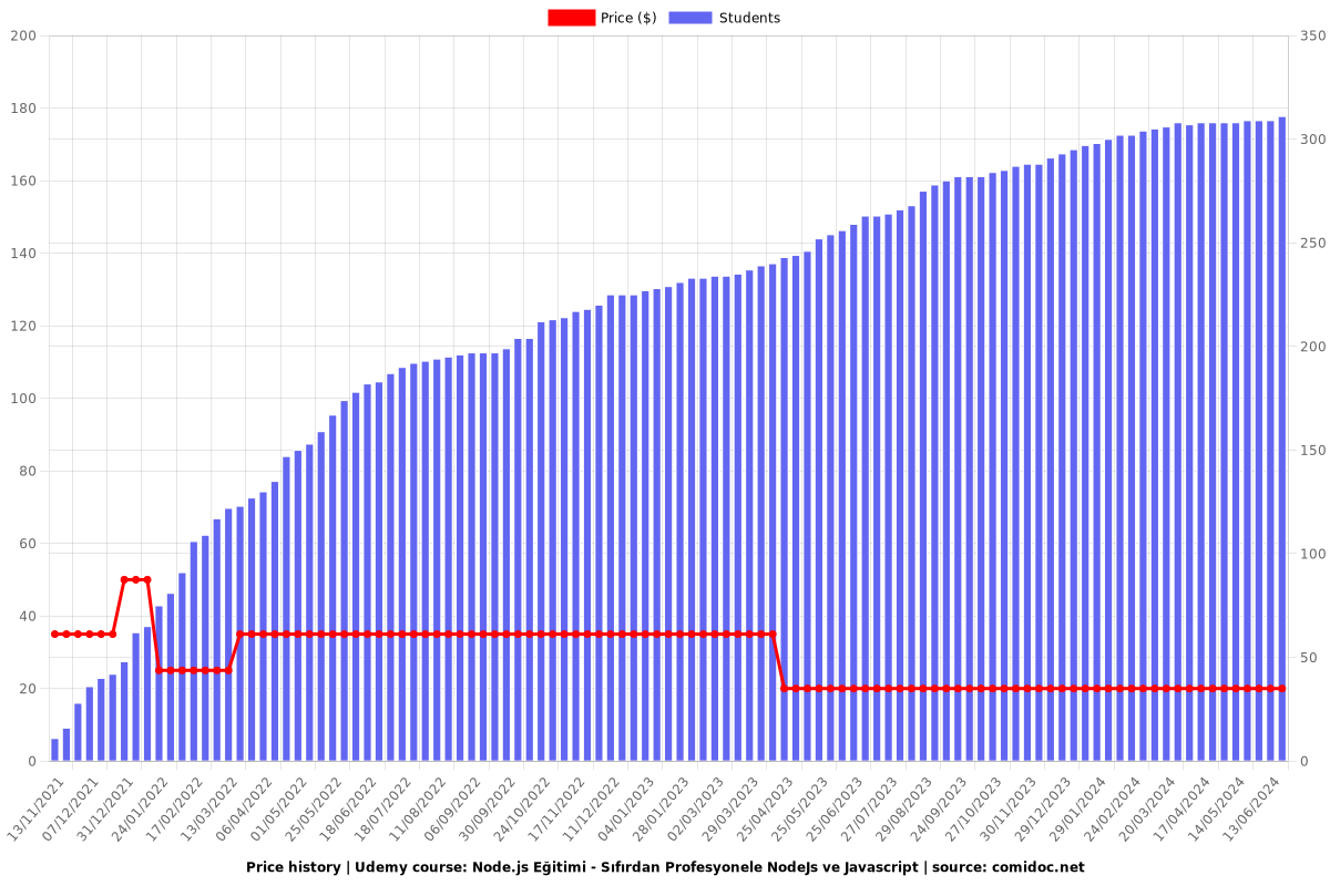 Node.js Eğitimi - Sıfırdan Profesyonele NodeJs ve Javascript - Price chart