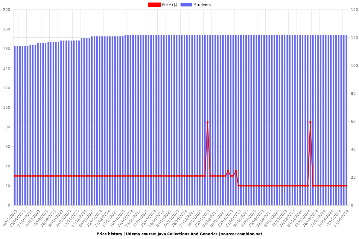 Java Collections And Generics - Price chart