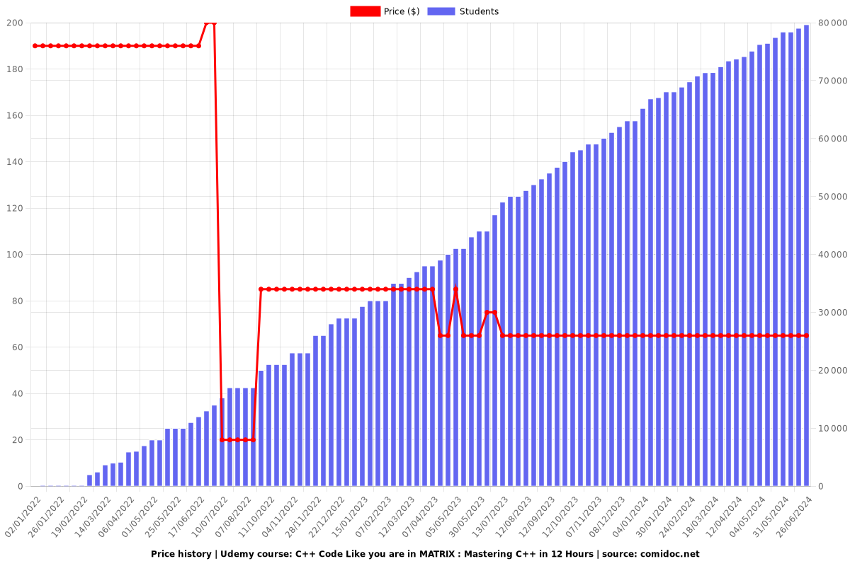 C++ Code Like you are in MATRIX : Mastering C++ in 12 Hours - Price chart