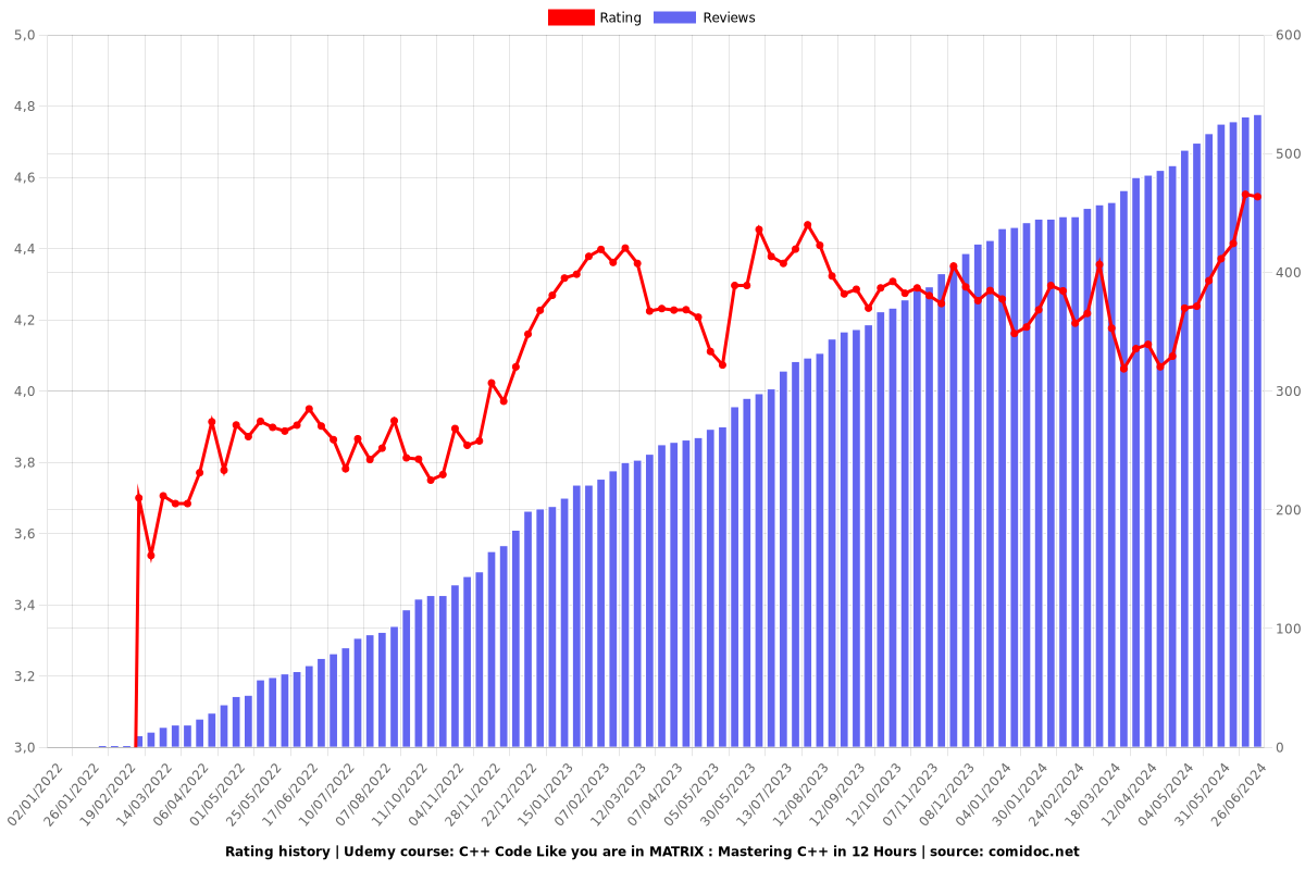 C++ Code Like you are in MATRIX : Mastering C++ in 12 Hours - Ratings chart