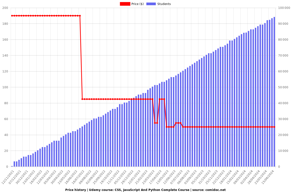 CSS, JavaScript And Python Complete Course - Price chart