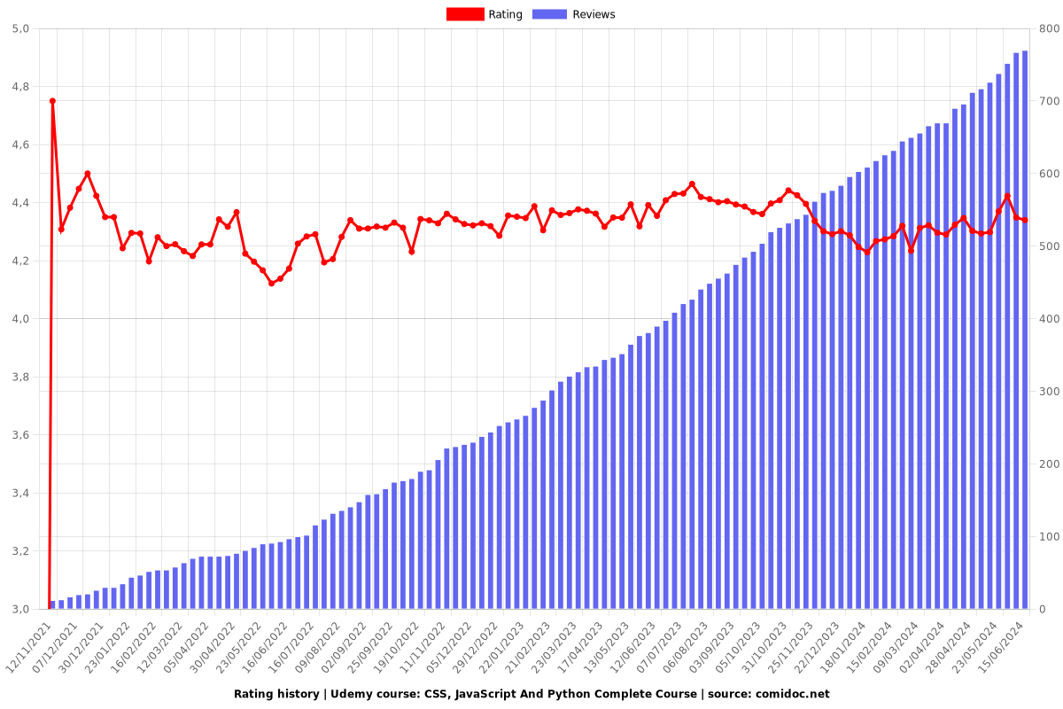 CSS, JavaScript And Python Complete Course - Ratings chart