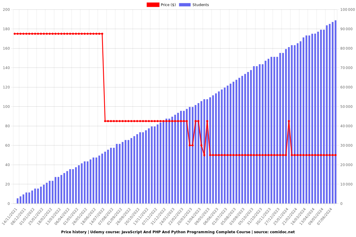JavaScript And PHP And Python Programming Complete Course - Price chart