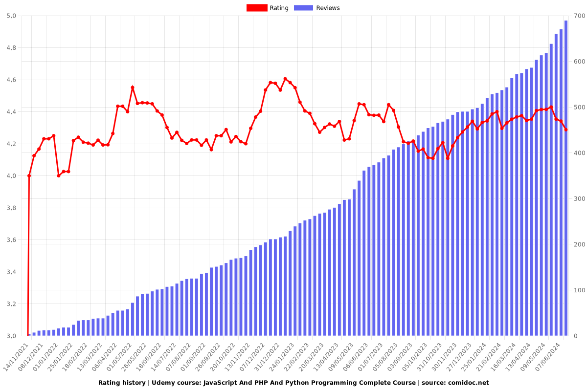JavaScript And PHP And Python Programming Complete Course - Ratings chart