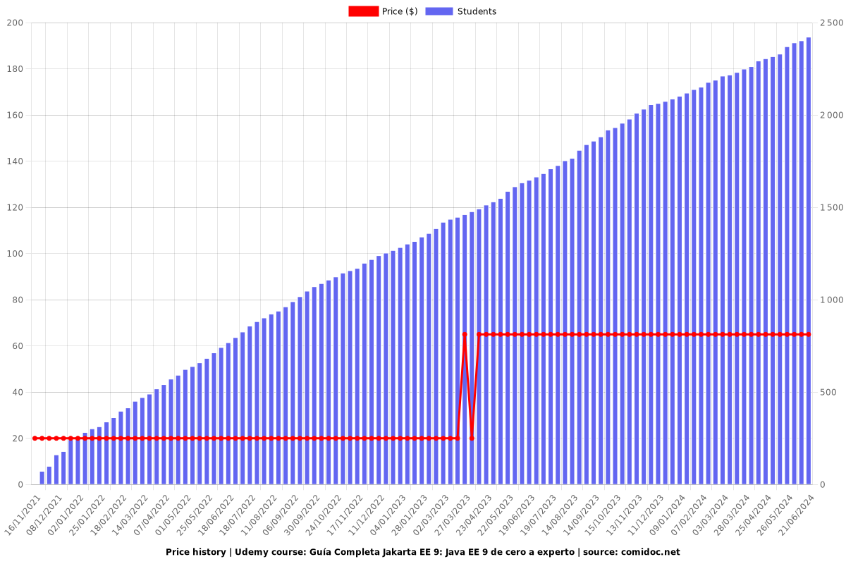 Guía Completa Jakarta EE 9: Java EE 9 de cero a experto - Price chart