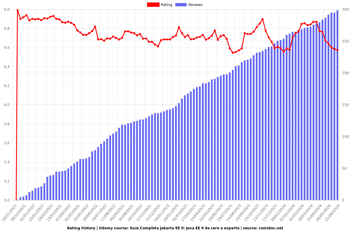 Guía Completa Jakarta EE 9: Java EE 9 de cero a experto - Ratings chart