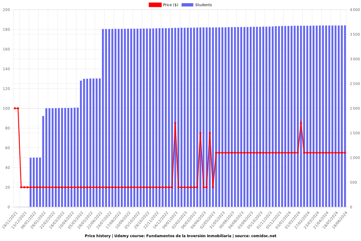 Fundamentos de la Inversión Inmobiliaria - Price chart
