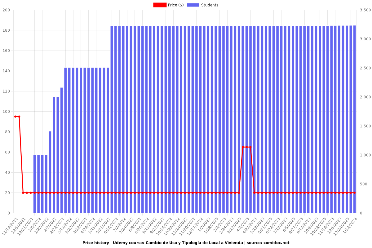 Cambio de Uso y Tipología de Local a Vivienda - Price chart