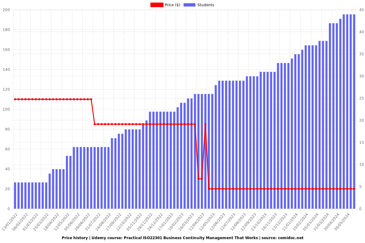 Practical ISO22301 Business Continuity Management That Works - Price chart