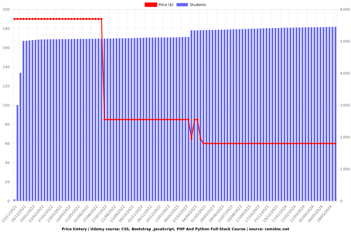 CSS, Bootstrap ,JavaScript, PHP And Python Full-Stack Course - Price chart