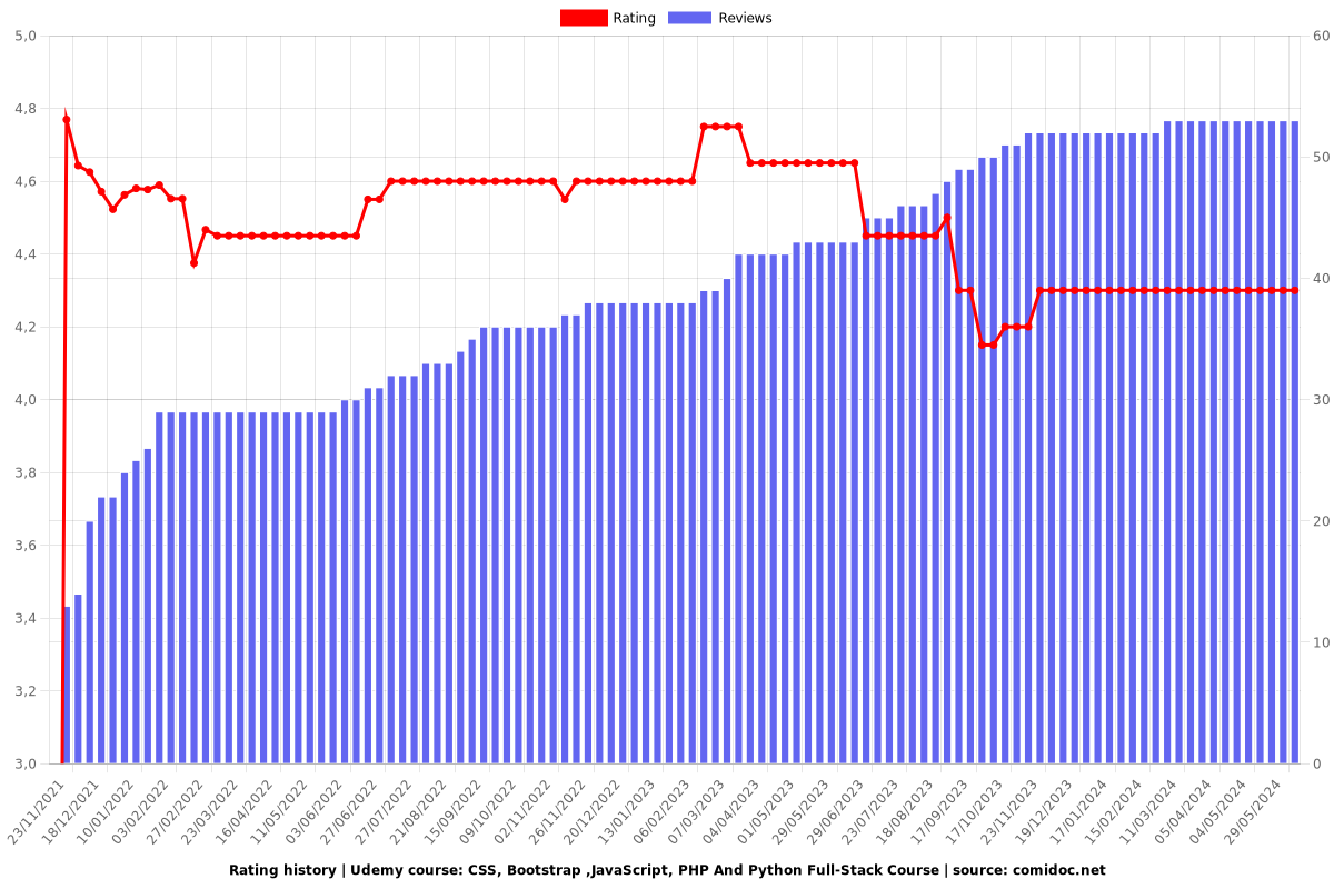CSS, Bootstrap ,JavaScript, PHP And Python Full-Stack Course - Ratings chart