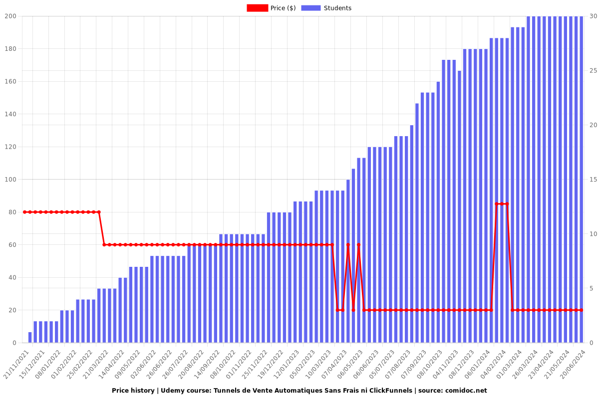 Tunnels de Vente Automatiques Sans Frais ni ClickFunnels - Price chart