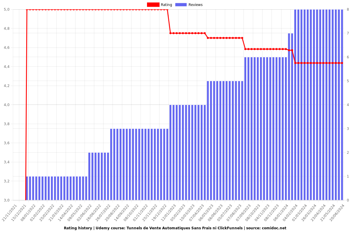 Tunnels de Vente Automatiques Sans Frais ni ClickFunnels - Ratings chart