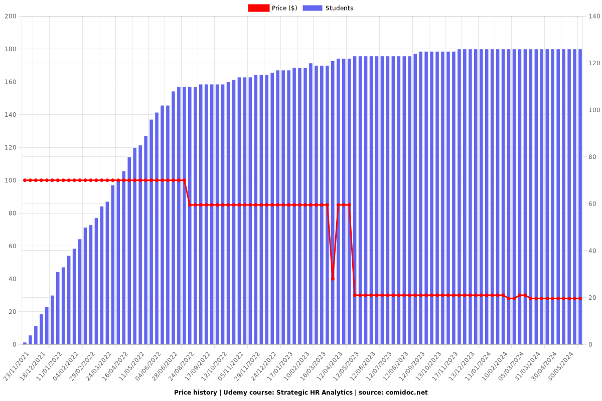 Strategic HR Analytics - Price chart