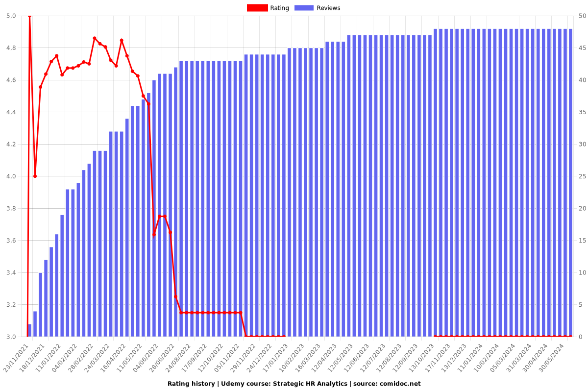 Strategic HR Analytics - Ratings chart