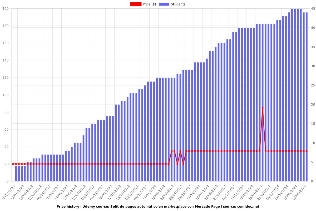 Split de pagos automático en marketplace con Mercado Pago - Price chart