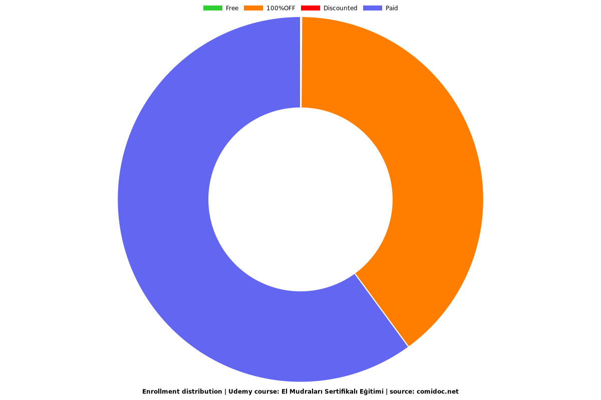 El Mudraları Sertifikalı Eğitimi - Distribution chart