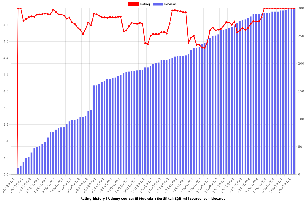 El Mudraları Sertifikalı Eğitimi - Ratings chart