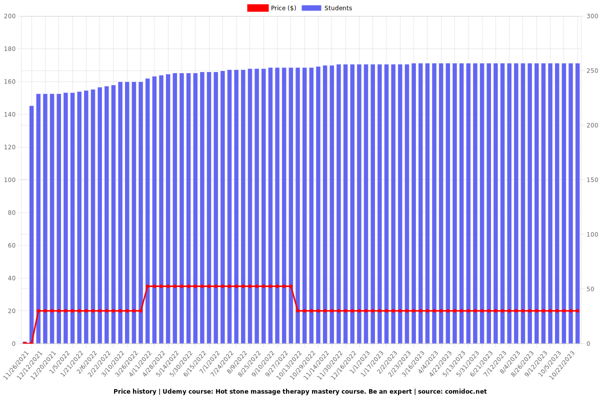 Hot stone massage therapy mastery course. Be an expert - Price chart