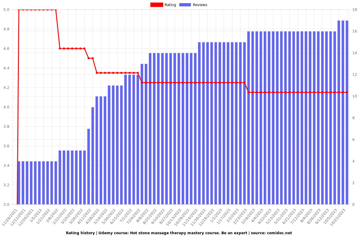Hot stone massage therapy mastery course. Be an expert - Ratings chart
