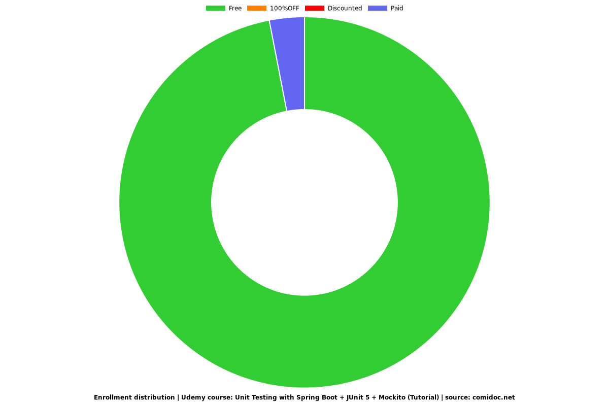 Unit Testing with Spring Boot + JUnit 5 + Mockito (Tutorial) - Distribution chart