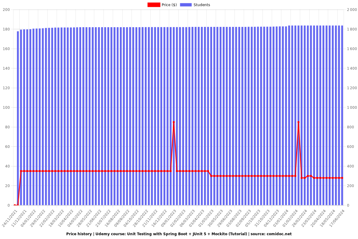 Unit Testing with Spring Boot + JUnit 5 + Mockito (Tutorial) - Price chart