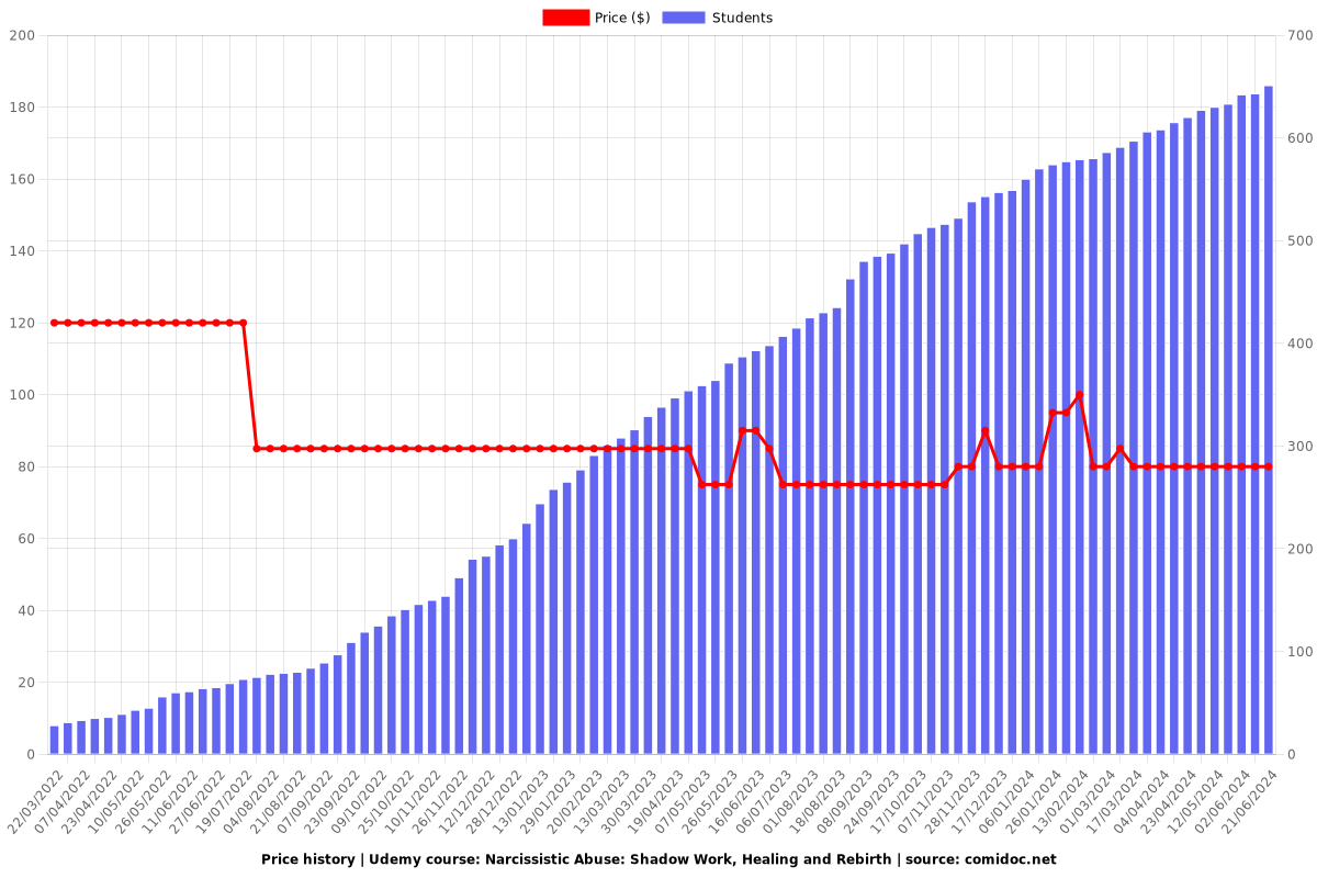 Narcissistic Abuse: Shadow Work, Healing and Rebirth - Price chart