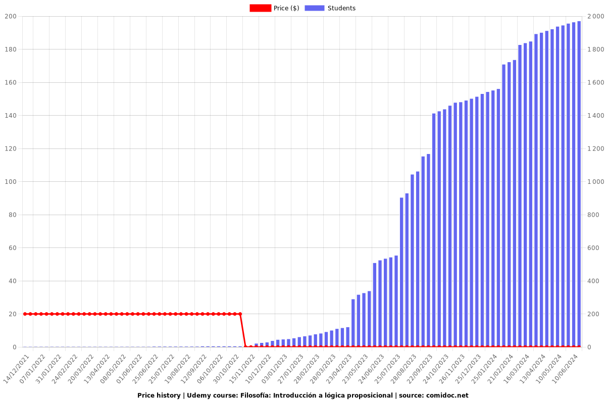 Filosofía: Introducción a lógica proposicional - Price chart