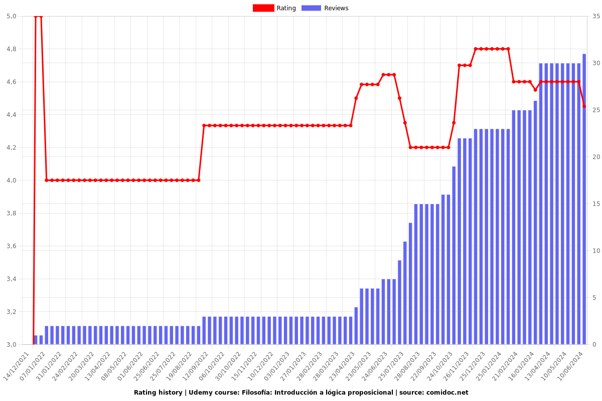 Filosofía: Introducción a lógica proposicional - Ratings chart