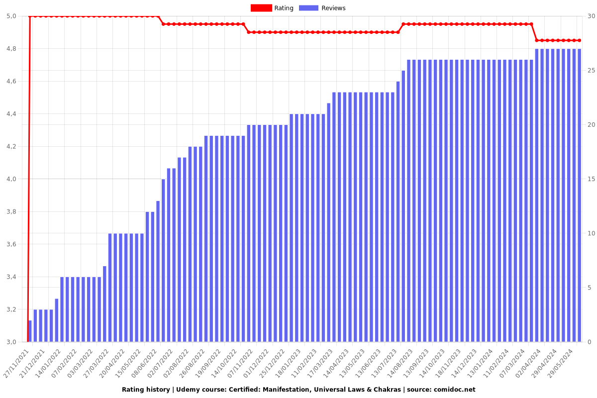 Certified: Manifestation, Universal Laws & Chakras - Ratings chart