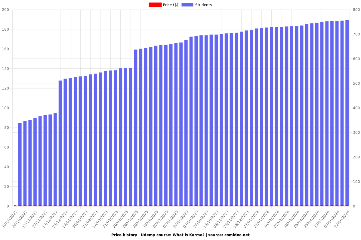 What is Karma? - Price chart