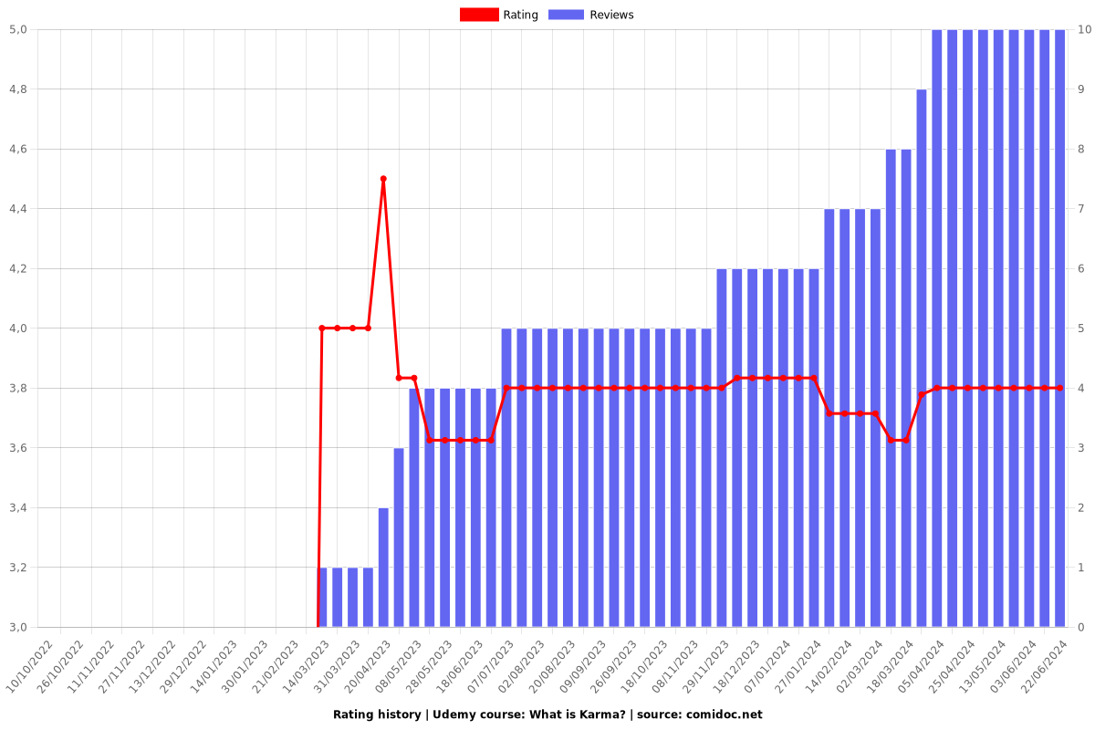 What is Karma? - Ratings chart