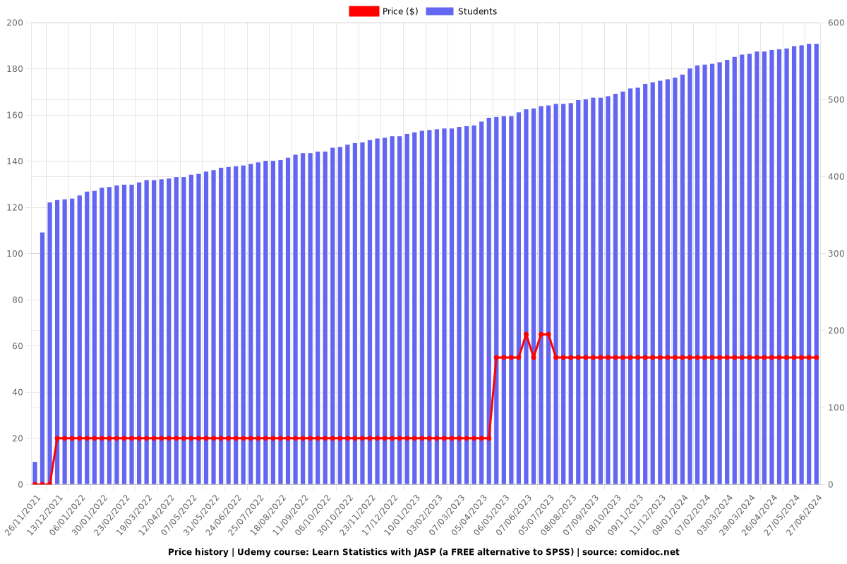 Learn Statistics with JASP (a FREE alternative to SPSS) - Price chart