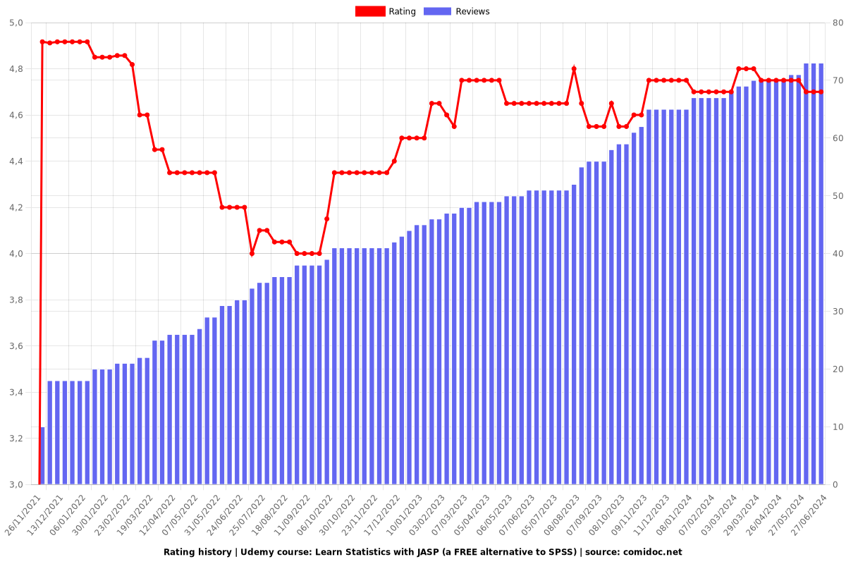 Learn Statistics with JASP (a FREE alternative to SPSS) - Ratings chart