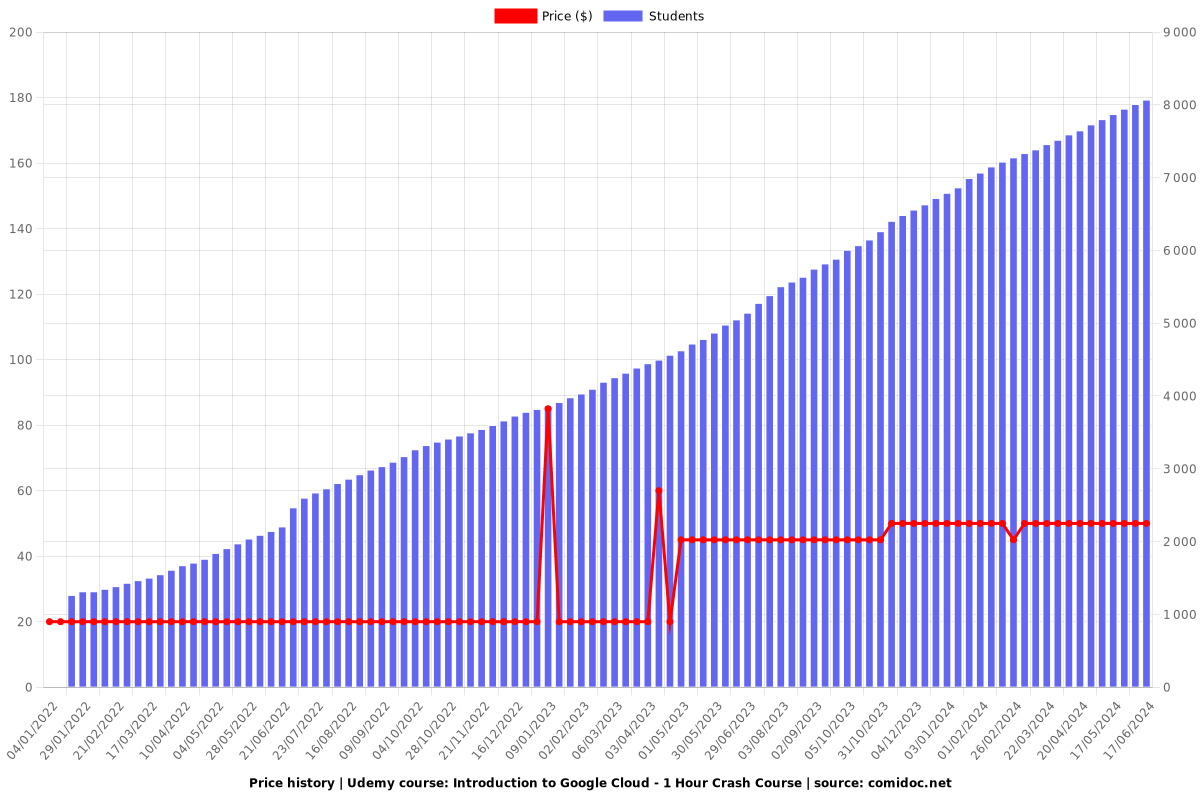 Google Cloud (GCP) for Beginners - The basics in 4 hours! - Price chart