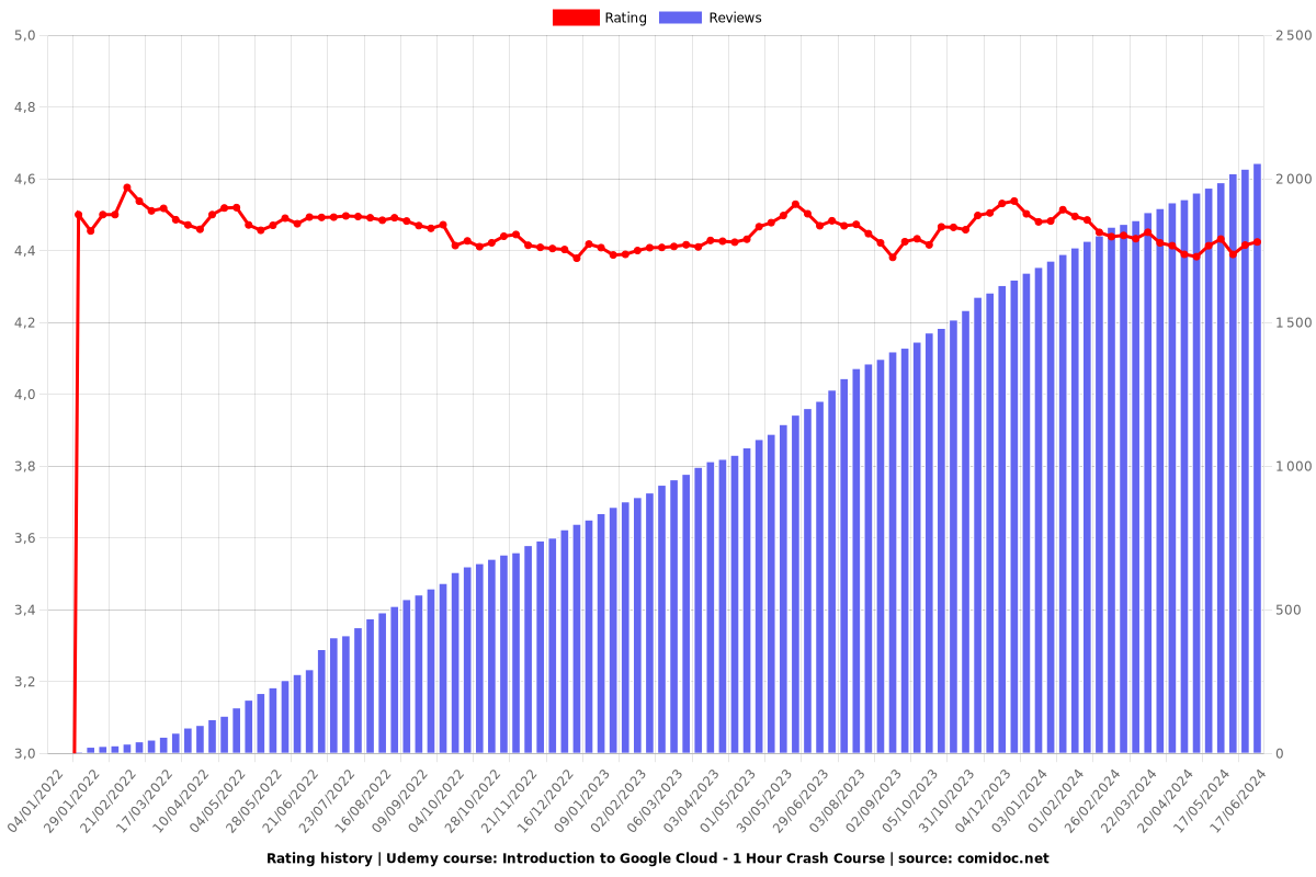 Google Cloud (GCP) for Beginners - The basics in 4 hours! - Ratings chart