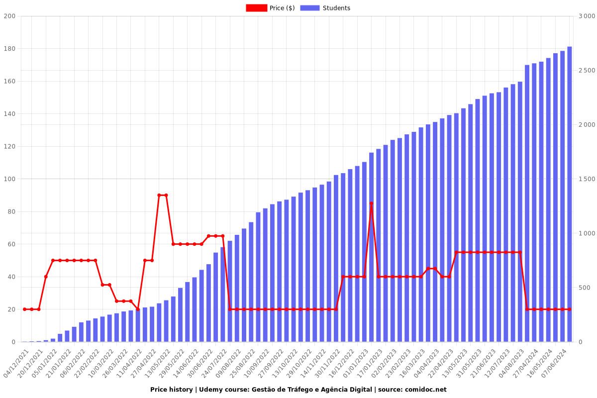 Gestão de Tráfego | Websites | Agência Digital [Curso 3em1] - Price chart